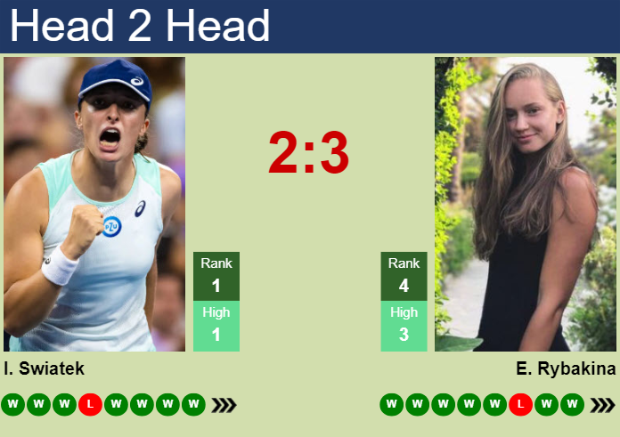 H2H, prediction of Iga Swiatek vs Elena Rybakina in Stuttgart with odds ...