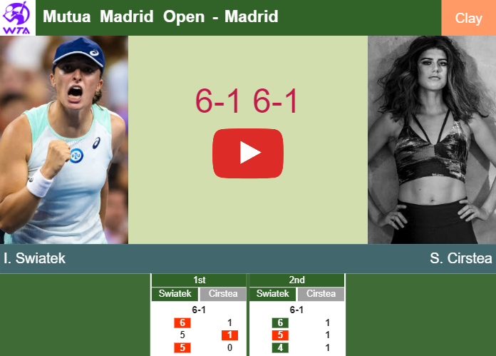 Merciless Iga Swiatek breezes past Cirstea in the 3rd round to play vs Sorribes Tormo. HIGHLIGHTS – MADRID RESULTS