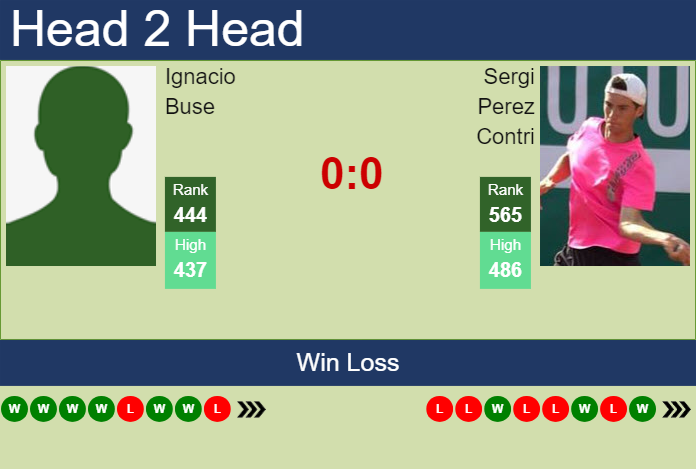 H2H, prediction of Ignacio Buse vs Sergi Perez Contri in Madrid Challenger with odds, preview, pick | 8th April 2024 Prediction and head to head Ignacio Buse vs. Sergi Perez Contri