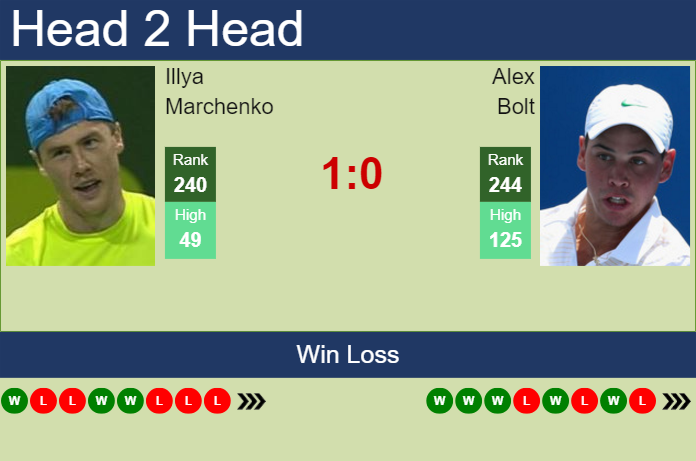 H2H, prediction of Illya Marchenko vs Alex Bolt in Guangzhou Challenger with odds, preview, pick | 29th April 2024
