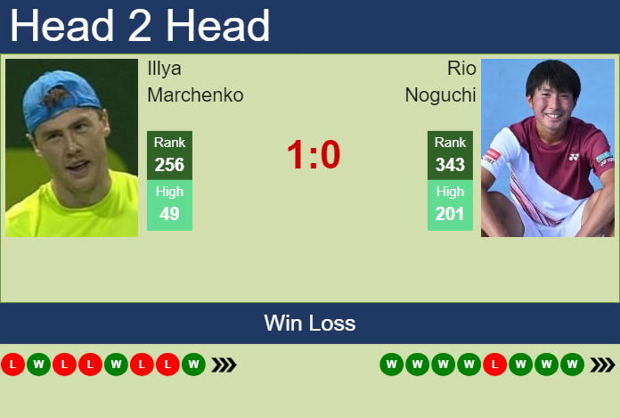 H2H, prediction of Illya Marchenko vs Rio Noguchi in Busan Challenger with odds, preview, pick | 10th April 2024