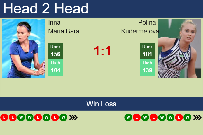 Prediction and head to head Irina Maria Bara vs. Polina Kudermetova
