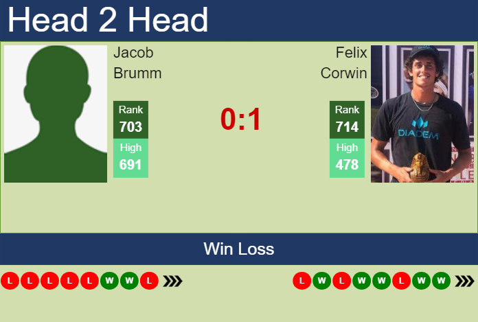 H2H, prediction of Jacob Brumm vs Felix Corwin in San Miguel De Tucuman Challenger with odds, preview, pick | 16th April 2024