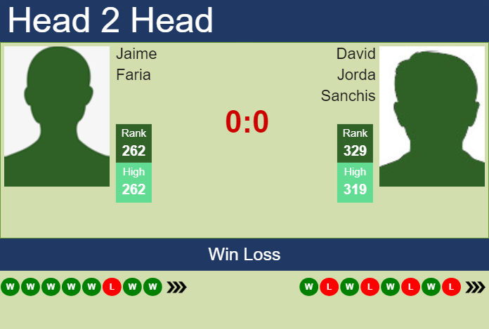 Prediction and head to head Jaime Faria vs. David Jorda Sanchis