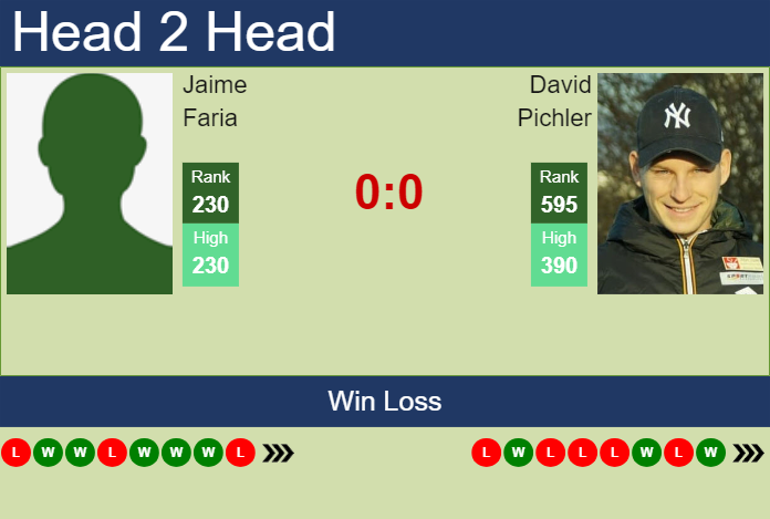 Prediction and head to head Jaime Faria vs. David Pichler