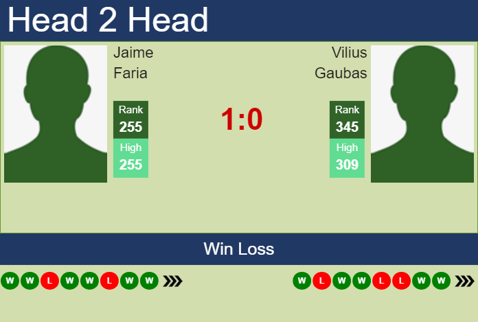 Prediction and head to head Jaime Faria vs. Vilius Gaubas