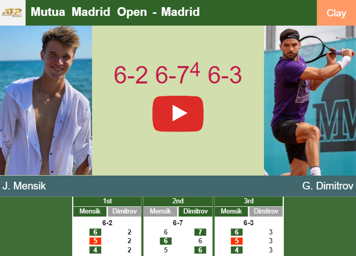 Jakub Mensik upsets Dimitrov in the 2nd round to collide vs Auger-Aliassime. HIGHLIGHTS – MADRID RESULTS