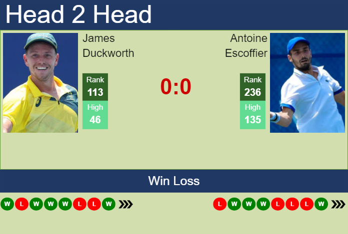 H2H, prediction of James Duckworth vs Antoine Escoffier in Shenzhen 1 Challenger with odds, preview, pick | 25th April 2024