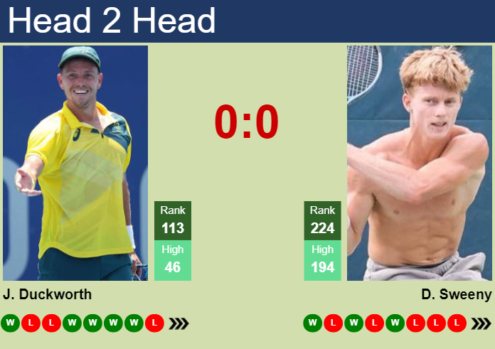 H2H, prediction of James Duckworth vs Dane Sweeny in Guangzhou Challenger with odds, preview, pick | 30th April 2024