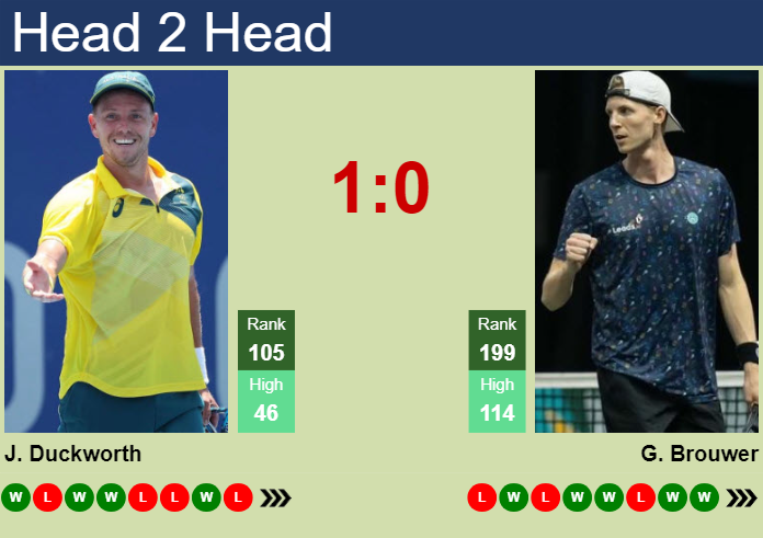 Prediction and head to head James Duckworth vs. Gijs Brouwer