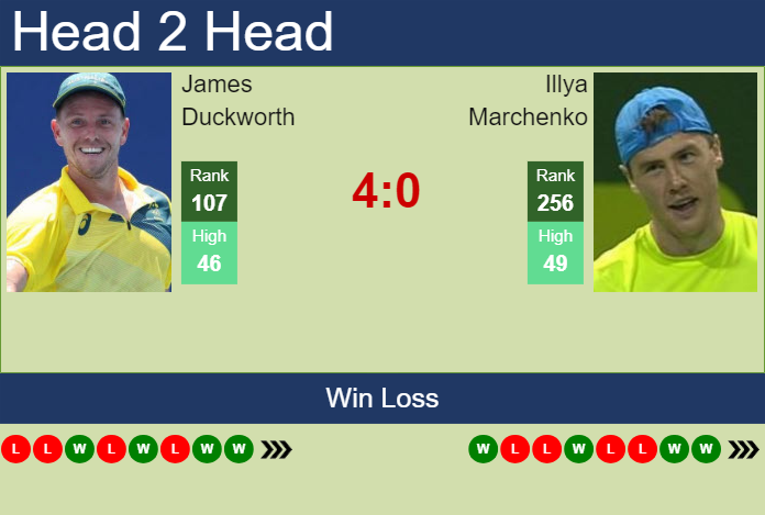 H2H, prediction of James Duckworth vs Illya Marchenko in Busan Challenger with odds, preview, pick | 12th April 2024