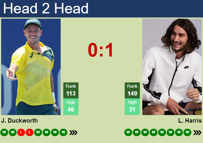 H2H, prediction of James Duckworth vs Lloyd Harris in Shenzhen 1 Challenger with odds, preview, pick | 28th April 2024