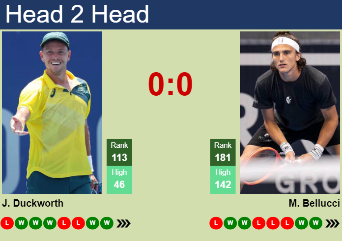 H2H, prediction of James Duckworth vs Mattia Bellucci in Shenzhen 1 Challenger with odds, preview, pick | 26th April 2024