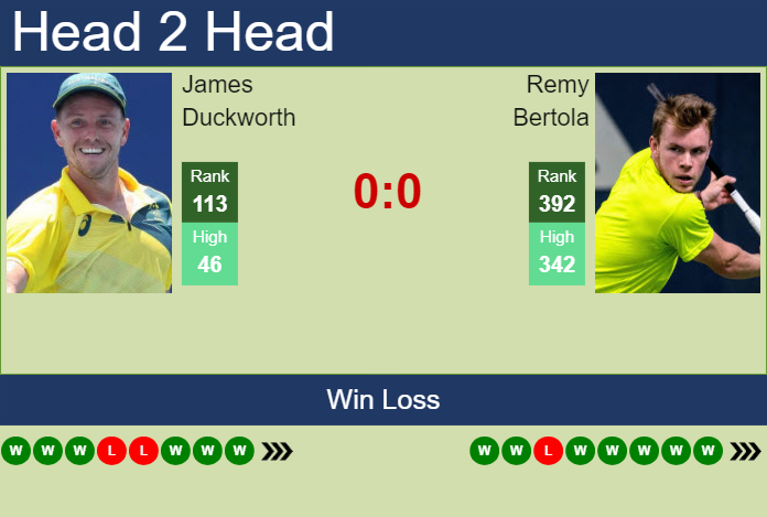 Prediction and head to head James Duckworth vs. Remy Bertola