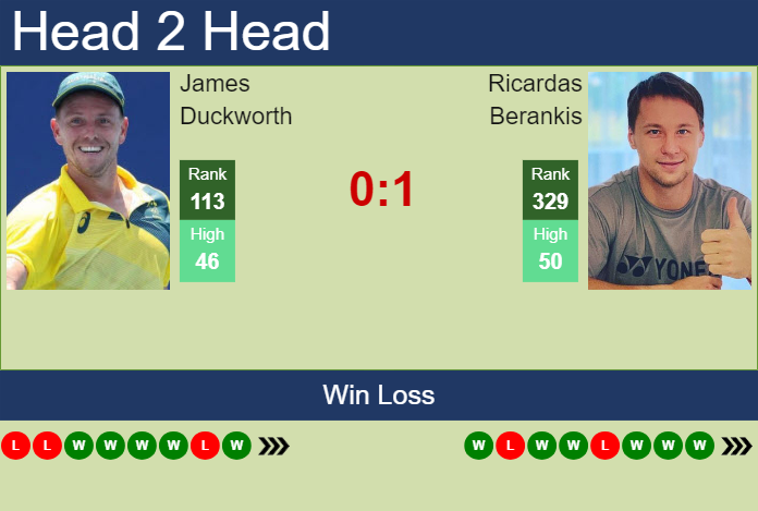 H2H, prediction of James Duckworth vs Ricardas Berankis in Guangzhou Challenger with odds, preview, pick | 1st May 2024