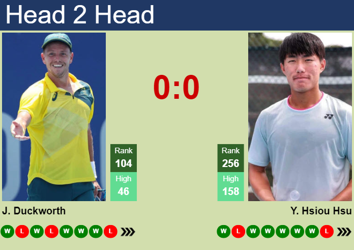 H2H, prediction of James Duckworth vs Yu Hsiou Hsu in Gwangju Challenger with odds, preview, pick | 16th April 2024