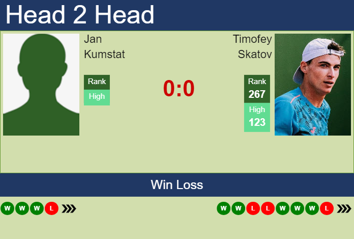 H2H, prediction of Jan Kumstat vs Timofey Skatov in Ostrava Challenger with odds, preview, pick | 22nd April 2024