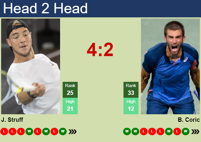 H2H, prediction of Jan-Lennard Struff vs Borna Coric in ATP1000 Master in Monte-Carlo with odds, preview, pick | 9th April 2024