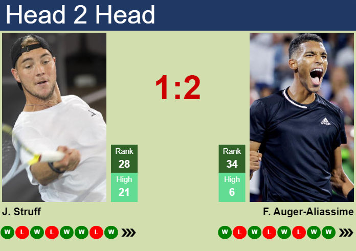 H2H, prediction of Jan-Lennard Struff vs Felix Auger-Aliassime in Munich with odds, preview, pick | 19th April 2024