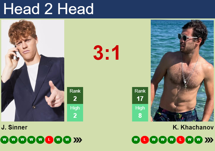 H2H, prediction of Jannik Sinner vs Karen Khachanov in Madrid with odds, preview, pick | 30th April 2024