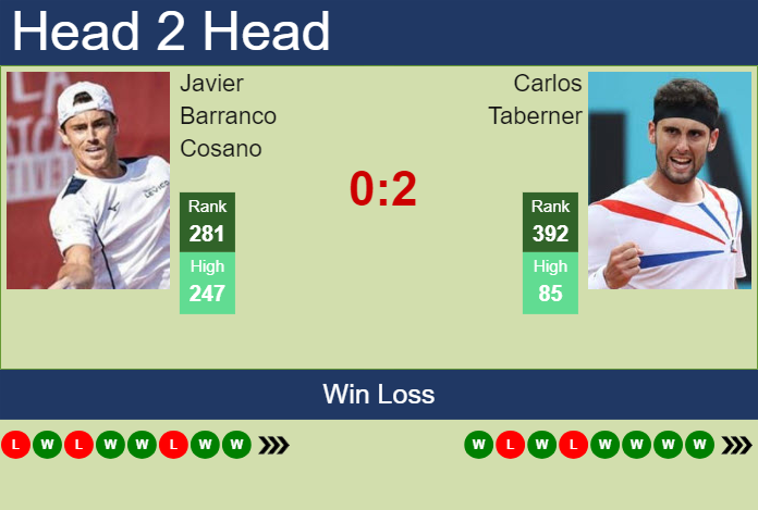 H2H, prediction of Javier Barranco Cosano vs Carlos Taberner in Barcelona Challenger with odds, preview, pick | 5th April 2024