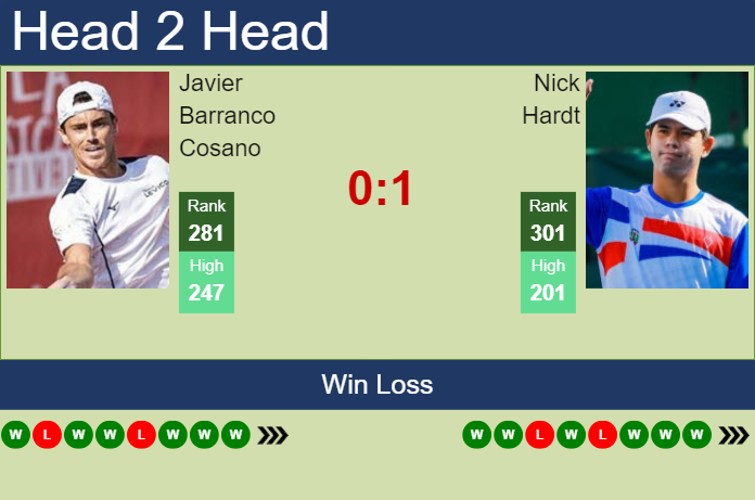 H2H, prediction of Javier Barranco Cosano vs Nick Hardt in Barcelona Challenger with odds, preview, pick | 6th April 2024