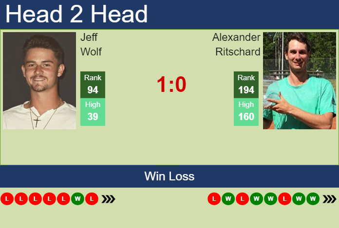 H2H, prediction of Jeff Wolf vs Alexander Ritschard in Houston with odds, preview, pick | 1st April 2024