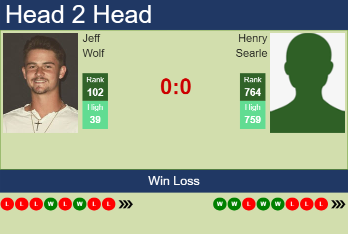 H2H, prediction of Jeff Wolf vs Henry Searle in Tallahassee Challenger with odds, preview, pick | 15th April 2024