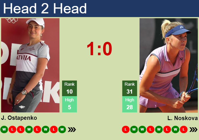 H2H, prediction of Jelena Ostapenko vs Linda Noskova in Stuttgart with odds, preview, pick | 16th April 2024
