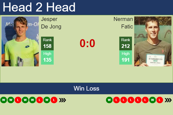 H2H, prediction of Jesper De Jong vs Nerman Fatic in Rome Challenger with odds, preview, pick | 22nd April 2024