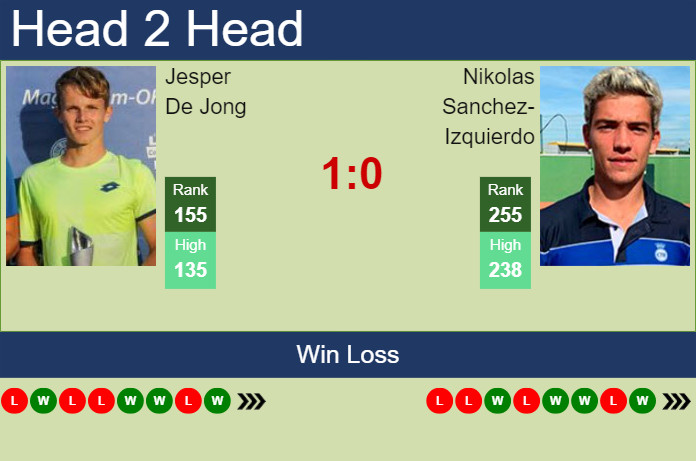 H2H, prediction of Jesper De Jong vs Nikolas Sanchez-Izquierdo in Barcelona Challenger with odds, preview, pick | 3rd April 2024