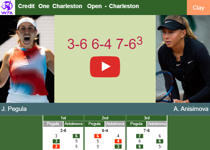Die-hard Jessica Pegula survives Anisimova in the 2nd round to play vs Linette. HIGHLIGHTS – CHARLESTON RESULTS
