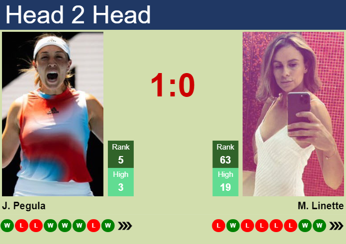 H2H, prediction of Jessica Pegula vs Magda Linette in Charleston with odds, preview, pick | 4th April 2024