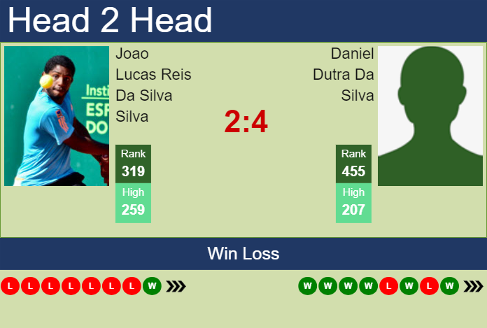 Prediction and head to head Joao Lucas Reis Da Silva vs. Daniel Dutra Da Silva