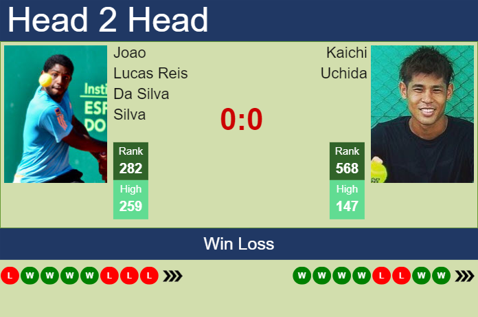 Prediction and head to head Joao Lucas Reis Da Silva vs. Kaichi Uchida