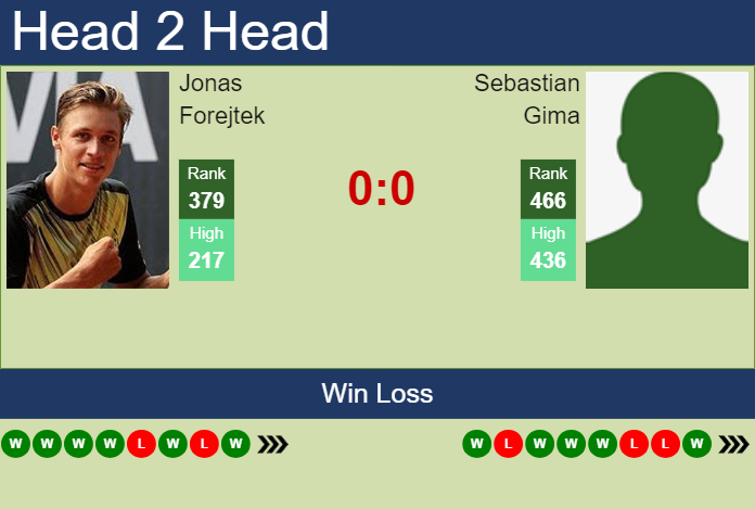 H2H, prediction of Jonas Forejtek vs Sebastian Gima in Split Challenger with odds, preview, pick | 8th April 2024