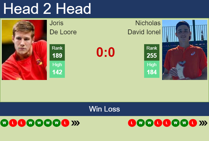 H2H, prediction of Joris De Loore vs Nicholas David Ionel in Barcelona Challenger with odds, preview, pick | 1st April 2024