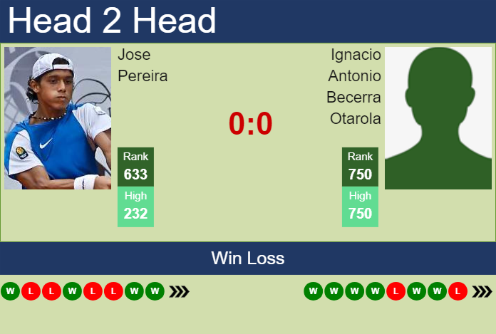 Prediction and head to head Jose Pereira vs. Ignacio Antonio Becerra Otarola
