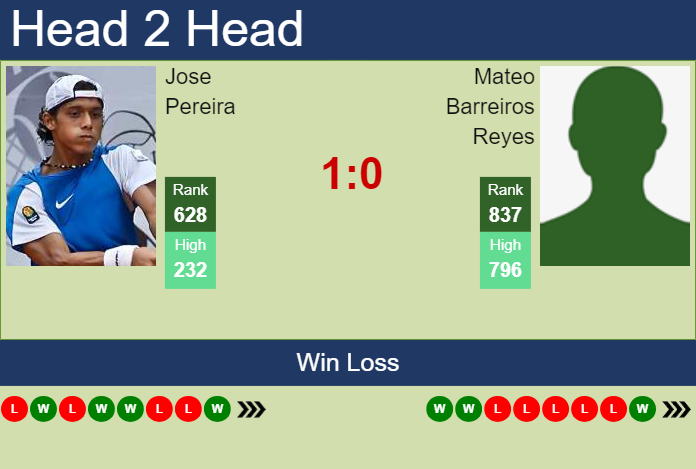 H2H, prediction of Jose Pereira vs Mateo Barreiros Reyes in Florianopolis Challenger with odds, preview, pick | 1st April 2024