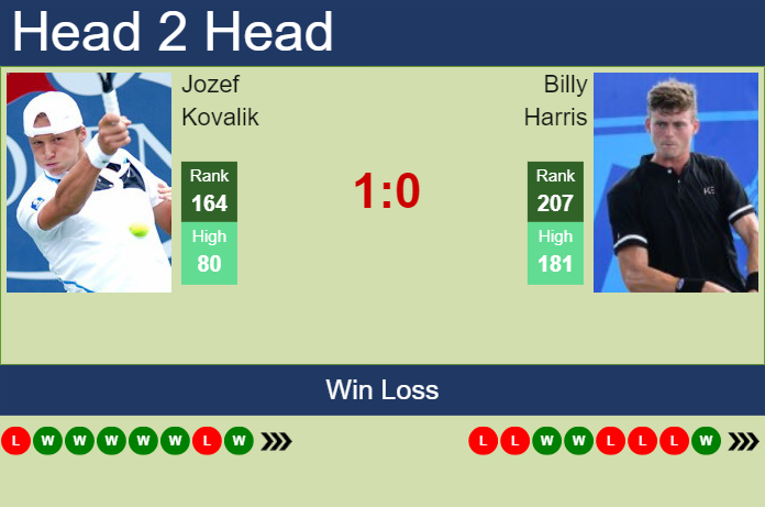 H2H, prediction of Jozef Kovalik vs Billy Harris in Rome Challenger with odds, preview, pick | 24th April 2024