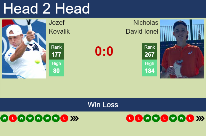 H2H, prediction of Jozef Kovalik vs Nicholas David Ionel in Split Challenger with odds, preview, pick | 8th April 2024