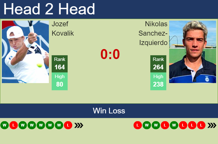 H2H, prediction of Jozef Kovalik vs Nikolas Sanchez-Izquierdo in Rome Challenger with odds, preview, pick | 23rd April 2024