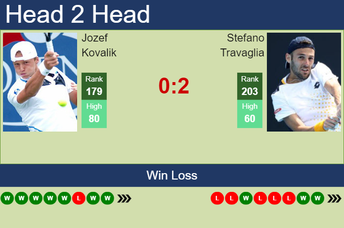 H2H, prediction of Jozef Kovalik vs Stefano Travaglia in Split Challenger with odds, preview, pick | 12th April 2024