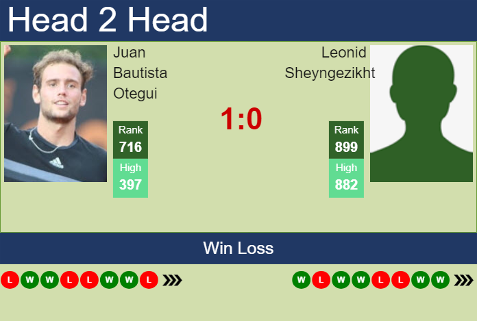 Prediction and head to head Juan Bautista Otegui vs. Leonid Sheyngezikht