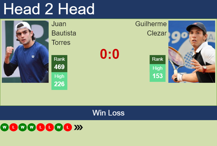 Prediction and head to head Juan Bautista Torres vs. Guilherme Clezar