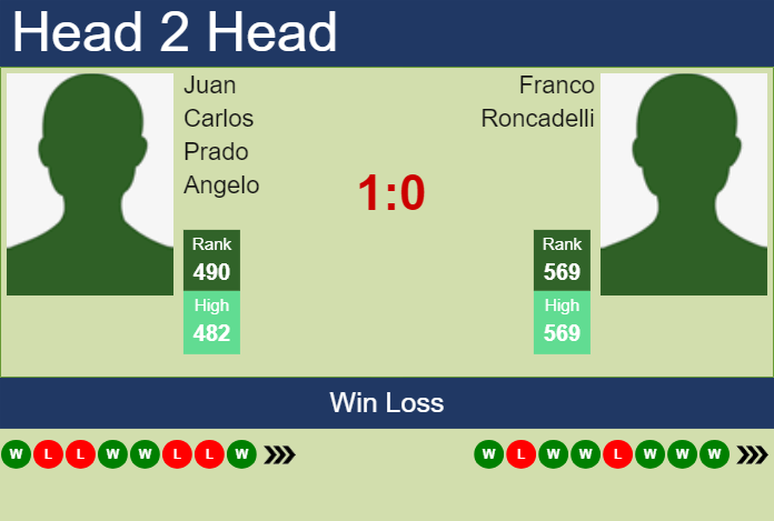 Prediction and head to head Juan Carlos Prado Angelo vs. Franco Roncadelli
