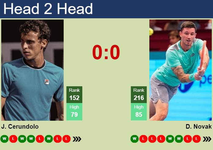 H2H, prediction of Juan Manuel Cerundolo vs Dennis Novak in Oeiras 3 Challenger with odds, preview, pick | 15th April 2024