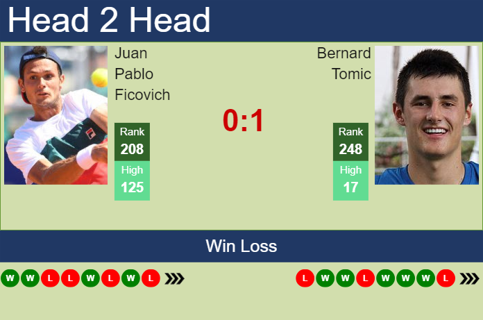 Prediction and head to head Juan Pablo Ficovich vs. Bernard Tomic