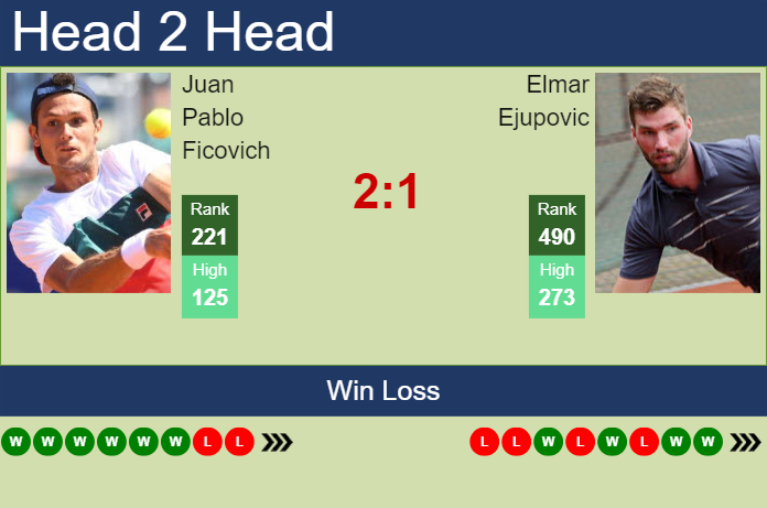 H2H, prediction of Juan Pablo Ficovich vs Elmar Ejupovic in Mexico City Challenger with odds, preview, pick | 2nd April 2024