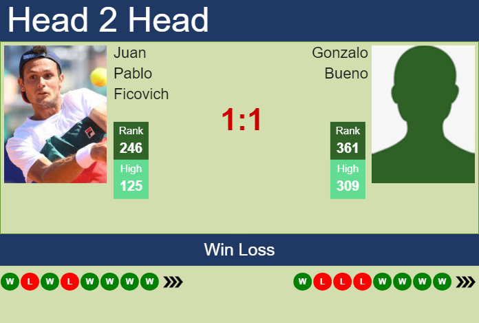 Prediction and head to head Juan Pablo Ficovich vs. Gonzalo Bueno